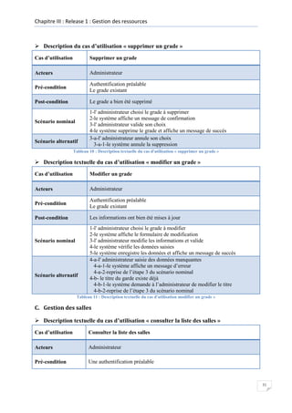 Chapitre III : Release 1 : Gestion des ressources

 Description du cas d’utilisation « supprimer un grade »
Cas d’utilisation

Supprimer un grade

Acteurs

Administrateur

Pré-condition

Authentification préalable
Le grade existant

Post-condition

Le grade a bien été supprimé

Scénario nominal

Scénario alternatif

1-l' administrateur choisi le grade à supprimer
2-le système affiche un message de confirmation
3-l' administrateur valide son choix
4-le système supprime le grade et affiche un message de succès
3-a-l' administrateur annule son choix
3-a-1-le système annule la suppression

Tableau 10 : Description textuelle du cas d'utilisation « supprimer un grade »

 Description textuelle du cas d’utilisation « modifier un grade »
Cas d’utilisation

Modifier un grade

Acteurs

Administrateur

Pré-condition

Authentification préalable
Le grade existant

Post-condition

Les informations ont bien été mises à jour

Scénario nominal

Scénario alternatif

1-l' administrateur choisi le grade à modifier
2-le système affiche le formulaire de modification
3-l' administrateur modifie les informations et valide
4-le système vérifie les données saisies
5-le système enregistre les données et affiche un message de succès
4-a-l' administrateur saisie des données manquantes
4-a-1-le système affiche un message d’erreur
4-a-2-reprise de l’étape 3 du scénario nominal
4-b- le titre du garde existe déjà
4-b-1-le système demande à l’administrateur de modifier le titre
4-b-2-reprise de l’étape 3 du scénario nominal

Tableau 11 : Description textuelle du cas d'utilisation modifier un grade »

C. Gestion des salles
 Description textuelle du cas d’utilisation « consulter la liste des salles »
Cas d’utilisation

Consulter la liste des salles

Acteurs

Administrateur

Pré-condition

Une authentification préalable

31

 