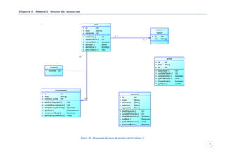 Chapitre III : Release 1 : Gestion des ressources

salle
+ id
: int
+ nom
: String
+ capacite : int
+
+
+
+
+
+

addSalle ()
updateSalle ()
deleteSalle ()
getById ()
salleExist ()
getListSalle ()
...

:
:
:
:
:
:

int
int
boolean
Salle
boolean
void

<<Enum>>
nature
0..*
1..1

+ id
: int
+ titre : String

0..*
grade
+ id
: int
+ titre : String
+ du : int

contenir
+ nombre : int

+
+
+
+
+
+

addGrade ()
updateGrade ()
deleteGrade ()
getListGrade ()
GradeExist ()
getById ()
...

:
:
:
:
:
:

int
int
boolean
void
boolean
Grade

equipement
+ id
: int
+ titre
: String
+ nombre_unite : int
+
+
+
+
+
+

addEquipement ()
updateEquipement ()
deleteEquipement ()
getById ()
euipementExist ()
getListEquipement ()
...

parcours

:
:
:
:
:
:

int
int
boolean
Equipement
boolean
void

id
type
domaine
mention
specialite

+
+
+
+
+
+

0..*

+
+
+
+
+

:
:
:
:
:

int
String
String
String
String

addParcours ()
updateParcours ()
deleteParcours ()
getById ()
getListParcours ()
parcoursExist ()
...

:
:
:
:
:
:

int
int
boolean
Parcours
void
boolean

Figure 30 : Diagramme de classe du premier sprint (release 1)
46

 