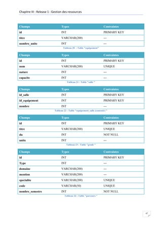 Chapitre III : Release 1 : Gestion des ressources

Champs

Types

Contraintes

id

INT

PRIMARY KEY

titre

VARCHAR(200)

---

nombre_unite

INT

---

Tableau 20 : Table "equipement"

Champs

Types

Contraintes

id

INT

PRIMARY KEY

nom

VARCHAR(200)

UNIQUE

nature

INT

---

capacite

INT

--Tableau 21 : Table "salle "

Champs

Types

Contraintes

id_salle

INT

PRIMARY KEY

id_equipement

INT

PRIMARY KEY

nombre

INT

---

Tableau 22 : Table "equipement_salle (contenir) "

Champs

Types

Contraintes

id

INT

PRIMARY KEY

titre

VARCHAR(200)

UNIQUE

du

INT

NOT NULL

unite

INT

---

Tableau 23 : Table "grade "

Champs

Types

Contraintes

id

INT

PRIMARY KEY

Type

INT

---

domaine

VARCHAR(200)

---

mention

VARCHAR(200)

---

specialite

VARCHAR(200)

UNIQUE

code

VARCHAR(50)

UNIQUE

nombre_semestre

INT

NOT NULL

Tableau 24 : Table "parcours "

47

 
