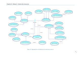 Chapitre III : Release 1 : Gestion des ressources

Modifier un enseignant
Supprimer un enseignant

Ajouter un enseignant

Supprimer une fonction

Cherhcer un enseignant

Ajouter une fonction
<<extends>>

Consulter la liste des enseignants

Modifier une fonction

Gestion des enseignants
Gestion des fonctions
Administrateur
Ajouter un administratif
Consulter la liste des fonctions
<<include>>
Gestion des administratifs

Modifier un administratif
<<include>>
Ajouter un étudiant

<<include>>
Supprimer un administratif
Gestion des étudiants
Modifier un étudiant
<<include>>
Authentification
Consulter la liste des administratifs
Supprimer un étudiant

<<extends>>
Consulter la liste des étudiants

<<extends>>

Chercher un étudiant
Cherhcer un administratif

Figure 39 : Diagramme des cas d'utilisation du second sprint (release 1)
56

 