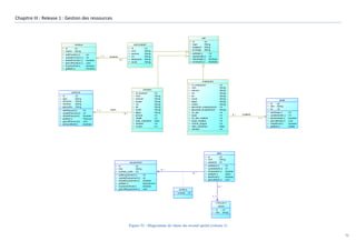Chapitre III : Release 1 : Gestion des ressources

user
fonction
+
+
+
+
+
+

+ id
: int
+ libelle : String
+
+
+
+
+
+

+
+
+
+

addFonction ()
updateFonction ()
deleteFonction ()
getListFonction ()
fonctionExist ()
getById ()
...

:
:
:
:
:
:

int
int
boolean
void
boolean
Fonction

1..1

travaille
0..*

id
nom
prenom
cin
telephone
email

:
:
:
:
:
:

int
String
String
String
String
String

id
login
password
privilege

+
+
+
+

administratif

:
:
:
:

int
String
String
String

addUser ()
UpdateUser ()
DeleteUser ()
connexion ()
...

:
:
:
:

int
int
Boolean
Boolean

enseignant
+
+
+
+
+
+
+
+
+
+
+
+
+
+
+
+
+

etudiant
parcours
+
+
+
+
+

id
type
domaine
mention
specialite

:
:
:
:
:

int
String
String
String
String

+
+
+
+
+
+

addParcours ()
updateParcours ()
deleteParcours ()
getById ()
getListParcours ()
parcoursExist ()
...

:
:
:
:
:
:

int
int
boolean
Parcours
void
boolean

1..1

inscrit
0..*

+
+
+
+
+
+
+
+
+
+
+
+
+

id_etudiant
nom
prenom
avatar
cin
tel
email
skype
groupe
classe
date_inscription
deleted
niveau

:
:
:
:
:
:
:
:
:
:
:
:
:

int
String
String
String
String
String
String
String
int
int
Date
int
int

id_enseignant
nom
prenom
cin
tel
email
skype
avatar
specialite_enseignement
specialte_encadrement
du_pfe
suppl
du_pfe_mastere
suppl_mastere
comite_plagiat
date_inscription
deleted

:
:
:
:
:
:
:
:
:
:
:
:
:
:
:
:
:

int
String
String
String
String
String
String
String
int
String
int
int
int
int
int
Date
int

grade
+ id
: int
+ titre : String
+ du : int
0..*

possède
1..1

+
+
+
+
+
+

addGrade ()
updateGrade ()
deleteGrade ()
getListGrade ()
GradeExist ()
getById ()
...

:
:
:
:
:
:

int
int
boolean
void
boolean
Grade

salle
+ id
: int
+ nom
: String
+ capacite : int

equipement
+ id
: int
+ titre
: String
+ nombre_unite : int
+
+
+
+
+
+

addEquipement ()
updateEquipement ()
deleteEquipement ()
getById ()
euipementExist ()
getListEquipement ()
...

0..*
:
:
:
:
:
:

int
int
boolean
Equipement
boolean
void

0..*

+
+
+
+
+
+

addSalle ()
updateSalle ()
deleteSalle ()
getById ()
salleExist ()
getListSalle ()
...

:
:
:
:
:
:

int
int
boolean
Salle
boolean
void

0..*
contenir
+ nombre : int
1..1
<<Enum>>
nature
+ id
: int
+ titre : String

Figure 51 : Diagramme de classe du second sprint (release 1)
71

 