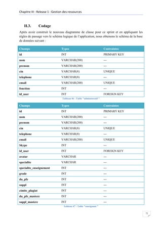 Chapitre III : Release 1 : Gestion des ressources

II.3.

Codage

Après avoir construit le nouveau diagramme de classe pour ce sprint et en appliquant les
règles de passage vers le schéma logique de l’application, nous obtenons le schéma de la base
de données suivant :
Champs

Types

Contraintes

id

INT

PRIMARY KEY

nom

VARCHAR(200)

---

prenom

VARCHAR(200)

---

cin

VARCHAR(8)

UNIQUE

telephone

VARCHAR(8)

---

email

VARCHAR(200)

UNIQUE

fonction

INT

---

id_user

INT

FOREIGN KEY

Tableau 46 : Table "administratif "

Champs

Types

Contraintes

id

INT

PRIMARY KEY

nom

VARCHAR(200)

---

prenom

VARCHAR(200)

---

cin

VARCHAR(8)

UNIQUE

telephone

VARCHAR(8)

---

email

VARCHAR(200)

UNIQUE

Skype

INT

---

id_user

INT

FOREIGN KEY

avatar

VARCHAR

---

specialite

VARCHAR

---

specialite_enseignement

INT

---

grade

INT

---

du_pfe

INT

---

suppl

INT

---

cimite_plagiat

INT

---

du_pfe_mastere

INT

---

suppl_mastere

INT

---

Tableau 47 : Table "enseignant "
72

 