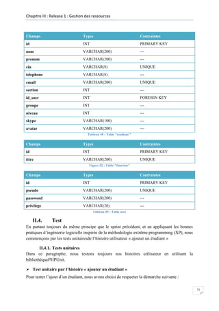 Chapitre III : Release 1 : Gestion des ressources

Champs

Types

Contraintes

id

INT

PRIMARY KEY

nom

VARCHAR(200)

---

prenom

VARCHAR(200)

---

cin

VARCHAR(8)

UNIQUE

telephone

VARCHAR(8)

---

email

VARCHAR(200)

UNIQUE

section

INT

---

id_user

INT

FOREIGN KEY

groupe

INT

---

niveau

INT

---

skype

VARCHAR(100)

---

avatar

VARCHAR(200)

---

Tableau 48 : Table "etudiant "

Champs

Types

Contraintes

id

INT

PRIMARY KEY

titre

VARCHAR(200)

UNIQUE

Figure 52 : Table "fonction"

Champs

Types

Contraintes

id

INT

PRIMARY KEY

pseudo

VARCHAR(200)

UNIQUE

password

VARCHAR(200)

---

privilege

VARCHAR(20)

---

Tableau 49 : Table user

II.4.

Test

En partant toujours du même principe que le sprint précédent, et en appliquant les bonnes
pratiques d’ingénierie logicielle inspirée de la méthodologie extrême programming (XP), nous
commençons par les tests unitairesde l’histoire utilisateur « ajouter un étudiant »
II.4.1. Tests unitaires
Dans ce paragraphe, nous testons toujours nos histoires utilisateur en utilisant la
bibliothèquePHPUnit.
 Test unitaire pur l’histoire « ajouter un étudiant »
Pour tester l’ajout d’un étudiant, nous avons choisi de respecter la démarche suivante :
73

 