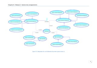 Chapitre III : Release 2 : Gestion des enseignements

Modifier un élément d'enseignement
Ajouter un élément d'enseignement
Ajouter une unité d'enseignement
Lister les éléments d'enseignement

Lister les unités d'enseignement

Gestion des éléments d'enseignement
Gestion des unités d'enseignement

Administrateur

Modifier une unité d'enseignement

Supprimer un élément d'enseignement
<<include>>

Affecter une unité d'enseignement
<<include>>

Supprimer une unité d'enseignement

Authentification
<<include>>

<<include>>

Gestion des enseignants
Importer la liste des étudiants
Gestion des étudiants

Importer la liste des enseignants
Exporter la liste des étudiants
Exporter la liste des enseignants

Figure 55 : Diagramme des cas d'utilisation du premier sprint (release 2)

79

 