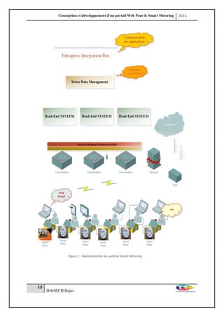 Conception et développement d’un portail Web Pour le Smart Metering 2016
15
DAHECH Hajer
Figure 1 : Représentation du système Smart Metering
 