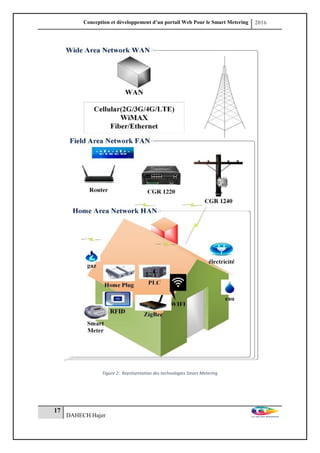 Conception et développement d’un portail Web Pour le Smart Metering 2016
17
DAHECH Hajer
Figure 2: Représentation des technologies Smart Metering
 
