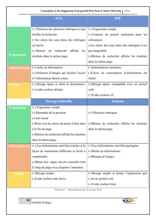 Conception et développement d’un portail Web Pour le Smart Metering 2016
20
DAHECH Hajer
Tableau 1 : Benchmark des Portails Web
AGL SSE
Ergonomie
(+) Présence des plusieurs rubriques ce qui
facilite la recherche.
(+)Le choix des sous titres des rubriques
est facile.
(-) Moteur de recherche affiche les
résultats dans la même page.
(+) Ergonomie simple
(-) Contenu du portail seulement pour les
utilisateurs
(-)Le choix des sous titres des rubriques n’est
pas disponible.
(-)Moteur de recherche affiche les résultats
dans la même page.
Informations (+) riche en information.
(+) Présence d’images qui facilite l’accès
à l’information désiré connu.
(+)Informations résumées.
(-)Choix de consultation d’information est
limité.
Design (+) Design épuré et attire le destinataire.
(+) code couleur attirant.
(+)Design épuré, compatible avec un portail
web.
(+)Code couleur vif.
EnergyAustralia Jemena
Ergonomie (+) Ergonomie simple
(-) Demande de la position
(-) très lourd
(-)Pour voir les choix du menu il faut aller
à la fin du page
(-)Moteur de recherche affiche les résultats
dans la même page.
(+) Plusieurs rubriques
(-)Moteur de recherche affiche les résultats
dans la même page.
Informations (+) Les informations sont bien traitées et la
façon de soumission différente et facile à
comprendre.
(-)Menu très vague, devoir consulter tout
le long du page et ça disperse l’attention.
(+)Les informations sont bien partagées
(+)Riche en informations.
(-)Manque d’images.
Design (+)Design simple
(-)Code couleur mal choisi
(+)Design simple et donne l’impression que
c’est un portail web.
(-) Code couleur triste
 