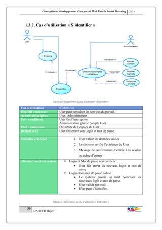 Conception et développement d’un portail Web Pour le Smart Metering 2016
30
DAHECH Hajer
1.3.2. Cas d’utilisation « S’identifier »
Figure 10 : Diagramme du cas d’utilisation <S’identifier>
Cas d’utilisation S’identifier
Objectif contextuel User peut consulter les services du portail.
Acteurs principaux User, Administrateur
Pré - conditions User fait l’inscription
Administrateur gère le compte User
Post – conditions Ouverture du l’espace du User
Déclencheur User fait entrer son Login et mot de passe.
Scénario principal 1. User valide les données saisies
2. Le système vérifie l’existence du User
3. Message de confirmation d’entrée à la session
ou échec d’entrée
Alternatives et extensions  Login et Mot de passe non corrects
 User fait entrer du nouveau login et mot de
passe
 Login et/ou mot de passe oublié
 Le système envoie un mail contenant les
nouveaux login et mot de passe.
 User valide par mail.
 User peut s’identifier.
Tableau 4 : Description du cas d’utilisation « S’Identifier »
 