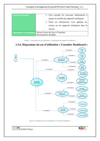 Conception et développement d’un portail Web Pour le Smart Metering 2016
34
DAHECH Hajer
Scénario principal 1. User consulte les nouveaux informations à
propos le contrôle des appareils intelligents.
2. Selon ces informations, User applique les
actions sur les appareils intelligents dans la
maison.
Alternatives et extensions Erreur d’accès du User à l’interface
Recommencer du début
Tableau 7 : Description du cas d’utilisation « Consultation des appareils intelligents »
1.3.6. Diagramme du cas d’utilisation « Consulter Dashboard »
Figure 14 : Diagramme du cas d’utilisation « Consulter Dashboard »
 