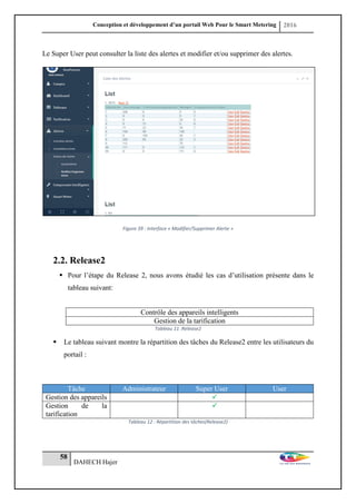 Conception et développement d’un portail Web Pour le Smart Metering 2016
58
DAHECH Hajer
Le Super User peut consulter la liste des alertes et modifier et/ou supprimer des alertes.
Figure 39 : Interface « Modifier/Supprimer Alerte »
2.2. Release2
 Pour l’étape du Release 2, nous avons étudié les cas d’utilisation présente dans le
tableau suivant:
Contrôle des appareils intelligents
Gestion de la tarification
Tableau 11 :Release2
 Le tableau suivant montre la répartition des tâches du Release2 entre les utilisateurs du
portail :
Tâche Administrateur Super User User
Gestion des appareils 
Gestion de la
tarification

Tableau 12 : Répartition des tâches(Release2)
 