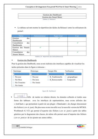 Conception et développement d’un portail Web Pour le Smart Metering 2016
63
DAHECH Hajer
Gestion des Dashboard
Gestion des Smart Meter
Tableau 13 :Release3
 Le tableau suivant montre la répartition des tâches du Release1 entre les utilisateurs du
portail :
Tâche Administrateur Super User User
Gestion des
Dashboards

Consultation des
Dashboards

Gestion des Smarts
Meters

Consultation des
Smarts Meters

Tableau 14 : Répartition des tâches(Release3))
 Gestion des Dashboards
Pour la gestion des Dashbords, nous avons réalisées des interfaces capables de visualiser les
taches présentes dans la figure ci-dessous :
Figure 48 : Dashboard
 Afin de mettre en relation directe, les données collectés et traités sous
forme des tableaux avec les interfaces de représentation, nous avons utilisées des
« AmCharts » qui permettent à partir de son plugin « Dataloader » de charger directement
des fichiers (.csv et .json) .De plus nous avons travaillé avec la nouvelle version du MYSGL
Workbench 6.3 CE qui permet d’exporter des fichiers (.csv et .json) à partir des tables
générées par le diagramme des classes, de même elle permet aussi d’importer des fichiers
(.csv et .json) et de les ajouter aux autres tables .
Statistique
Par jour
Par Mois
Par Trimestre
Par Année
Historique
Par jour
Par mois
Par Année
Energie Mix
R_Traditionnelle
R_Renouvenable
Tarification
géographique
Temporelle
 