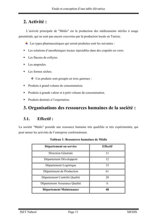 Etude et conception d’une table élévatrice
ISET Nabeul Page 11 MEDIS
2. Activité :
L’activité principale de "Médis" est la production des médicaments stériles à usage
parentérale, qui ne sont pas encore couvertes par la production locale en Tunisie.
Les types pharmaceutiques qui seront produites sont les suivantes :
 Les solutions d’anesthésiques locaux injectables dans des crapulés en verre.
 Les flacons de collyres.
 Les ampoules.
 Les formes sèches.
 Ces produits sont groupés en trois gammes :
 Produits à grand volume de consommation.
 Produits à grande valeur et à petit volume de consommation.
 Produits destinés à l’exportation.
3. Organisations des ressources humaines de la société :
3.1. Effectif :
La société "Médis" possède une ressource humaine très qualifiée et très expérimentée, qui
peut mener les activités de l’entreprise conformément.
Tableau 1: Ressources humaines de Médis
Département ou service Effectif
Direction Générale 11
Département Développent 12
Département Logistique 15
Département de Production 61
Département Contrôle Qualité 20
Département Assurance Qualité 6
Département Maintenance 48
 