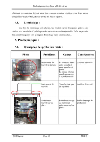 Etude et conception d’une table élévatrice
ISET Nabeul Page 15 MEDIS
effectuant ces contrôles doivent subir des examens oculaires réguliers, avec leurs verres
correcteurs s‘ils en portent, et avoir droit à des pauses répétées.
4.5. L’emballage :
Une fois le remplissage est achevés, les produits seront transportés grâce à des
chariots vers une chaîne d’emballage ou ils seront encartonnés et emballés. Enfin les produits
finis seront transportés vers le magasin de stockage ou ils seront stockés...
5. Problématique :
5.1. Description des problèmes existe :
Photo Problèmes Causes Conséquences
Inversement de
tourelle et de table
La surface d’appui
entre tourelle et
porte tourelle est
petite
La charge est plus
grande par rapport
à la porte tourelle
Accident de travail
Inversement de
tourelle
Tourelle n’est pas
en équilibre
Accident de travail
Entretien de
tourelle sur sa
place
Entretien et lavage
de matrice et
poinçon sur même
place
Perdre de temps de
production
 