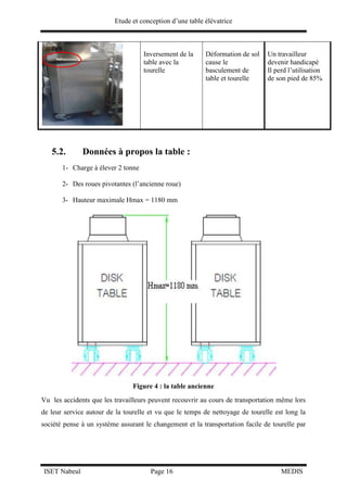 Etude et conception d’une table élévatrice
ISET Nabeul Page 16 MEDIS
Inversement de la
table avec la
tourelle
Déformation de sol
cause le
basculement de
table et tourelle
Un travailleur
devenir handicapé
Il perd l’utilisation
de son pied de 85%
5.2. Données à propos la table :
1- Charge à élever 2 tonne
2- Des roues pivotantes (l’ancienne roue)
3- Hauteur maximale Hmax = 1180 mm
Figure 4 : la table ancienne
Vu les accidents que les travailleurs peuvent recouvrir au cours de transportation même lors
de leur service autour de la tourelle et vu que le temps de nettoyage de tourelle est long la
société pense à un système assurant le changement et la transportation facile de tourelle par
 