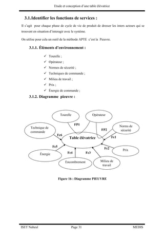 Etude et conception d’une table élévatrice
ISET Nabeul Page 31 MEDIS
3.1.Identifier les fonctions de services :
Il s’agit pour chaque phase de cycle de vie de produit de dresser les inters acteurs qui se
trouvent en situation d’interagir avec le système.
On utilise pour cela un outil de la méthode APTE c’est la Pieuvre.
3.1.1. Éléments d’environnement :
 Tourelle ;
 Opérateur ;
 Normes de sécurité ;
 Techniques de commande ;
 Milieu de travail ;
 Prix ;
 Énergie de commande ;
3.1.2. Diagramme pieuvre :
Table élévatrice
Opérateur
Norms de
sécurité
Fc6
FP2
Fc4
Technique de
commande
Énergie
FP1
PrixFc2
Tourelle
Fc5
Fc1
Encombrement Milieu de
travail
Fc3
Figure 16 : Diagramme PIEUVRE
 