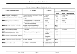 Etude et conception d’une table élévatrice
ISET Nabeul Page 35 MEDIS
Tableau 3 : Caractéristiques des fonctions des services
Fonction de service Critère Niveau Flexibilité
Classes Limites d’acceptation
FP1 : Permettre a l’opérateur de
transporter la tourelle vers l’atelier de lavage.
 Vitesse d’élever ou de baisser la Touelle.
 Hauteur de levage
 Poids
 1m/min
 1.08m
 1.5 tonne
 F1
 F2
 F1
 0.1 / minm
 -0.05m
 ±0.5 tonne
FP2 : Protéger l’opérateur de danger  Distance minimale de l’opérateur par
rapport à la table en court de fonctionnement
 Charge maximale supporté
 0.5m
 1700 kg
 F0
 F0
 ± 0.2m
 ±100 kg
FC1 : Respecter les normes de sécurité.  Norme relative à la manutention
 Validation des spécifications des normes
 Vrai
 Vrai
 F1
 F1
FC2 : Avoir un prix acceptable  Cout totale  10.000 DT  F3  ±1000 DT
FC3 : Résister au milieu de travail  Traitement pour ambiance agressive  Sablage et peinture
adaptée
 F3
FC4 : Occupé un petit espace de rangement.  Forme  être la moins
volumineuse
possible
 F2
FC5 : s’adapter aux énergies disponibles.  Energie électrique  ~ 3 ph–380 V–
50 Hz
 F0
FC6 : commander la table  Réglage et asservissement  Contrôle et suivie de
fonctionnement
 F0
 
