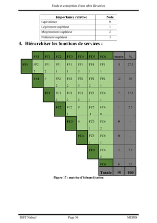 Etude et conception d’une table élévatrice
ISET Nabeul Page 36 MEDIS
Importance relative Note
Equivalence 0
Légèrement supérieur 1
Moyennement supérieur 2
Nettement supérieur 3
4. Hiérarchiser les fonctions de services :
FP2 FC1 FC2 FC3 FC4 FC5 FC6 moyen %
FP1 FP2
2
FP1
2
FP1
1
FP1
1
FP1
3
FP1
1
FP1
1
11 27.5
FP2 0 FP2
2
FP2
2
FP2
3
FP2
2
FP2
1
12 30
FC1 FC1
2
FC1
2
FC1
2
FC1
1
FC6
1
7 17.5
FC2 FC2
1
0 FC5
1
FC6
0
1 2.5
FC3 0 FC5
1
FC6
2
0 -
FC4 FC5
1
FC6
1
0 -
FC5 FC6
2
3 7.5
FC6 6 15
Totale 40 100
Figure 17 : matrice d'hiérarchisation
 