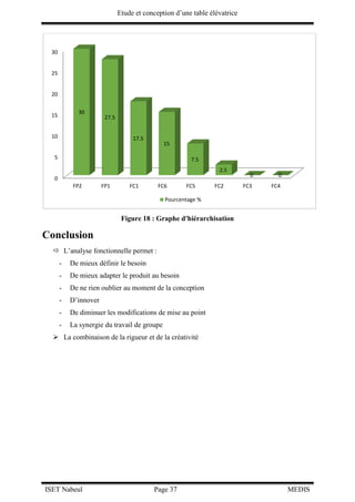 Etude et conception d’une table élévatrice
ISET Nabeul Page 37 MEDIS
Figure 18 : Graphe d'hiérarchisation
Conclusion
 L’analyse fonctionnelle permet :
- De mieux définir le besoin
- De mieux adapter le produit au besoin
- De ne rien oublier au moment de la conception
- D’innover
- De diminuer les modifications de mise au point
- La synergie du travail de groupe
 La combinaison de la rigueur et de la créativité
0
5
10
15
20
25
30
FP2 FP1 FC1 FC6 FC5 FC2 FC3 FC4
30
27.5
17.5
15
7.5
2.5
0 0
Pourcentage %
 