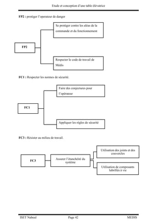 Etude et conception d’une table élévatrice
ISET Nabeul Page 42 MEDIS
FP2 : protéger l’operateur de danger
FP2
FC1 : Respecter les normes de sécurité.
FC1
FC3 : Résister au milieu de travail.
FC3
Assurer l’étanchéité du
système
Utilisation des joints et des
couvercles
Utilisation de composants
lubrifiés à vie
Se protéger contre les aléas de la
commande et du fonctionnement
Respecter le code de travail de
Médis
Faire des conjectures pour
l’opérateur
Appliquer les règles de sécurité
 