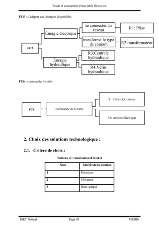 Etude et conception d’une table élévatrice
ISET Nabeul Page 43 MEDIS
FC5 : s’adapter aux énergies disponibles
FC6 : commander la table
2. Choix des solutions technologique :
2.1. Critère de choix :
Tableau 4 : valorisation d'interet
Note Intérêt de la solution
1 Douteuse
2 Moyenne
3 Bien adapté
FC5
Énergie électrique
se connecter au
reseau R1: Prise
transforme le type
de courant R2:transformateur
Énergie
hydraulique
R3:Centrale
hydraulique
R4:Vérin
hydraulique
FC6 commande de la table
S1:Carte elecronique
S2: sercuite electrique
 