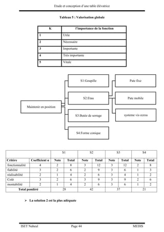 Etude et conception d’une table élévatrice
ISET Nabeul Page 44 MEDIS
Tableau 5 : Valorisation globale
S1 S2 S3 S4
Critère Coefficient α Note Total Note Total Note Total Note Total
fonctionnalité 4 2 8 3 12 3 12 2 8
fiabilité 3 2 6 2 9 3 6 1 3
réalisabilité 2 1 4 2 6 3 4 1 2
Coût 3 2 6 3 9 3 9 2 6
montabilité 2 1 4 2 6 3 6 1 2
Total pondéré 28 42 37 21
 La solution 2 est la plus adéquate
Maintenir en position
S1:Goupille
S2:Etau
Pate fixe
Pate mobile
systeme vis ecrouS3:Butée de serrage
S4:Forme conique
K l’importance de la fonction
1 Utile
2 Nécessaire
3 Importante
4 Très importante
5 Vitale
 