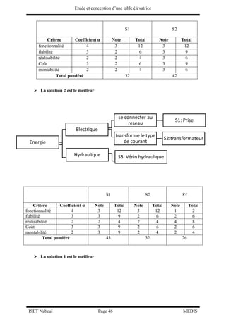 Etude et conception d’une table élévatrice
ISET Nabeul Page 46 MEDIS
S1 S2
Critère Coefficient α Note Total Note Total
fonctionnalité 4 3 12 3 12
fiabilité 3 2 6 3 9
réalisabilité 2 2 4 3 6
Coût 3 2 6 3 9
montabilité 2 2 4 3 6
Total pondéré 32 42
 La solution 2 est le meilleur
S1 S2 S3
Critère Coefficient α Note Total Note Total Note Total
fonctionnalité 4 3 12 3 12 1 2
fiabilité 3 3 9 2 6 2 6
réalisabilité 2 2 4 2 4 4 8
Coût 3 3 9 2 6 2 6
montabilité 2 3 9 2 4 2 4
Total pondéré 43 32 26
 La solution 1 est le meilleur
Energie
Electrique
se connecter au
reseau
S1: Prise
transforme le type
de courant
S2:transformateur
Hydraulique S3: Vérin hydraulique
 