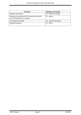 Etude et conception d’une table élévatrice
ISET Nabeul Page 47 MEDIS
Fonction Solution convenable
Maintien en position S3 : Butée de serrage
Guidage en translation de l'extrémité des ciseaux
avec le plateforme et le châssis
S1 : galets
Commande de la table S2 : sécurité électrique
Énergie électrique S1 : Prise
 