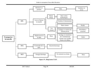 Etude et conception d’une table élévatrice
ISET Nabeul Page 48 MEDIS
Figure 19 : Diagramme FAST
FP1
Maintenir en
position
Lever et baisser
la tourelle
Etau
Système vis
écrou
Monte
charge
Les
ciseaux
Deux vérins
hydrauliques
Système d’entrainement
Deux ciseaux
Guidage en rotation des
liaisons pivots
Guidage en translation
de l’extrémité des
ciseaux avec la plate
forme et le châssis
Profilé
Articulation +
coussinet
Galets
Déplacement de
la table
Roue
FC6 Commende de la
table
Sécurité électrique
FC5 Energie électrique Se connecter au réseau Prise
Transporter
la tourelle
 