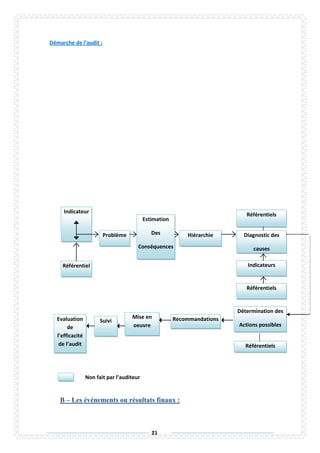 21
Démarche de l’audit :
B – Les événements ou résultats finaux :
Indicateur
Norme
Problème
Estimation
Des
Conséquences
- coûts
- risques
Hiérarchie
des problèmes
Référentiels
Diagnostic des
causes
Indicateurs
+ Normes
Référentiels
Référentiel
Détermination des
Actions possibles
Référentiels
Recommandations
Mise en
oeuvre
Suivi
Evaluation
de
l’efficacité
de l’audit
Non fait par l’auditeur
 