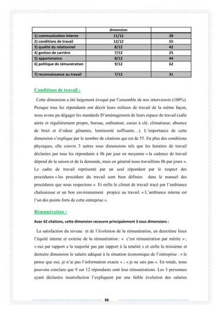 96
dimension
1) communication interne 11/12 28
2) conditions de travail 12/12 55
3) qualité du relationnel 8/12 42
4) gestion de carrière 7/12 25
5) appartenance 8/12 44
6) politique de rémunération 9/12 62
7) reconnaissance au travail 7/12 31
Conditions de travail :
Cette dimension a été largement évoqué par l’ensemble de nos interviewés (100%).
Presque tous les répondants ont décrit leurs milieux de travail de la même façon,
nous avons pu dégager les standards D’aménagement de leurs espace de travail (salle
aérée et régulièrement propre, bureau, ordinateur, casier à clé, climatiseur, absence
de bruit et d’odeur gênantes, luminosité suffisante…). L’importance de cette
dimension s’explique par le nombre de citations qui est de 55. En plus des conditions
physiques, elle couvre 3 autres sous dimensions tels que les horaires de travail
déclarées par tous les répondants à 8h par jour en moyenne « la cadence de travail
dépend de la saison et de la demande, mais en général nous travaillons 8h par jours ».
Le cadre de travail représenté par un seul répondant par le respect des
procédures « les procédure du travail sont bien définies dans le manuel des
procédures que nous respectons ». Et enfin le climat de travail tracé par l’ambiance
chaleureuse et un bon environnement propice au travail. « L’ambiance interne est
l’un des points forts de cette entreprise ».
Rémunération :
Avec 62 citations, cette dimension recouvre principalement 3 sous dimensions :
La satisfaction du niveau et de l’évolution de la rémunération, en deuxième lieux
l’équité interne et externe de la rémunération : « c’est rémunération par mérite » ;
« oui par rapport a la majorité pas par rapport à la totalité » et enfin la troisième et
dernière dimension le salaire adéquat à la situation économique de l’entreprise : « le
pense que oui, je n’ai pas l’information exacte » ; « je ne sais pas ». En totale, nous
pouvons conclure que 9 sur 12 répondants sont leur rémunérations. Les 3 personnes
ayant déclarées insatisfaction l’expliquent par une faible évolution des salaires
 