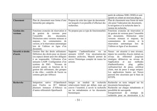partir de schémas XML (XSD) et sont
                                                                                                          ajoutés en créant un nouveau plug-in.
Classement           Plan de classement sous forme d’une Propose de créer des types de documents          Plan de classement sous forme de mots
                     hiérarchie par catégorie.           sur lesquels il est possible d’effectuer des     clés pour l’indexation des documents,
                                                         recherches.                                      la navigation et la recherche dans le
                                                                                                          moteur de recherche.
Gestion des          Fonctions avancées de réservation et     Ne propose pas ce type de fonctionnalités   Fonctions avancées de réservation et
versions             de gestion de versions pour                                                          de gestion de versions pour l’ensemble
                     l’ensemble        des       documents.                                               des documents. Distinction entre
                     Distinction entre versions mineure et                                                versions mineure et majeure, les
                     majeure, les commentaires de                                                         commentaires de version, et la
                     version, et la réservation automatique                                               réservation automatique lors de
                     lors de l’édition en ligne d’un                                                      l’édition en ligne d’un document.
                     document.
Sécurité et droits   Gestion fine des droits utilisateurs.    Supporte l’authentification via un          Nuxeo est sécurisé à tous niveaux,
d’accès              Définition des droits pour un dossier    annuaire LDAP. Une sécurisation des         depuis les contrôles d'accès réalisés au
                     (ou espace) donné peut être déléguée     données archivées, Maarch permet de         niveau du référentiel jusqu'aux
                     à un responsable. Utilisation d’un       suivre l’historique complet de toutes les   stratégies défensives au niveau de
                     annuaire LADP. Configuration d’un        actions.                                    l'application    et   aux     méthodes
                     système de SSO.           Niveaux de                                                 d'authentification     plug       gables
                     sécurité ajustés en fonction de la                                                   (utilisateur/mot de passe, certificat
                     gestion des utilisateurs, des groupes                                                client, mot de passe à usage unique).
                     et des rôles ; contrôle de l'accès au                                                Les applications basées sur Nuxeo
                     contenu géré par Alfresco                                                            peuvent être sécurisées par le biais de
                                                                                                          HTTPS.

Recherche            Intégration native d’OpenSearch          Intègre un module de recherche              Recherche en texte intégral sur les
                     pour Firefox ou IE7 fédérant             relativement limité par défaut, mais qui    documents bureautiques.
                     plusieurs instances d’Alfresco ou        couvre l’essentiel, à savoir la recherche   Recherche sur chaque métadonnée et
                     d’autres référentiels OpenSearch         sur les métadonnées et les documents        possibilité de sauvegarde.
                                                              bureautiques.                               Enregistrement de stratégie de
                                                                                                          recherche pour un réexécution à la

                                                                     - 51 -
 