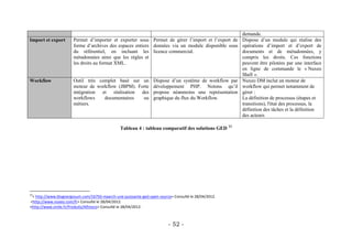 demande.
Import et export       Permet d’importer et exporter sous Permet de gérer l’import et l’export de     Dispose d’un module qui réalise des
                       forme d’archives des espaces entiers données via un module disponible sous     opérations d’import et d’export de
                       du référentiel, en incluant les licence commercial.                            documents et de métadonnées, y
                       métadonnées ainsi que les règles et                                            compris les droits. Ces fonctions
                       les droits au format XML.                                                      peuvent être pilotées par une interface
                                                                                                      en ligne de commande le « Nuxeo
                                                                                                      Shell ».
Workflow               Outil très complet basé sur un            Dispose d’un système de workflow par Nuxeo DM inclut un moteur de
                       moteur de workflow (JBPM). Forte          développement PHP. Notons qu’il workflow qui permet notamment de
                       intégration et   réalisation des          propose néanmoins une représentation gérer :
                       workflows    documentaires    ou          graphique du flux du Workflow.       La définition de processus (étapes et
                       métiers.                                                                       transitions), l'état des processus, la
                                                                                                      définition des tâches et la définition
                                                                                                      des acteurs

                                               Tableau 4 : tableau comparatif des solutions GED 12




12
 < http://www.blogoergosum.com/16750-maarch-une-puissante-ged-open-source> Consulté le 28/04/2012.
<http://www.nuxeo.com/fr> Consulté le 28/04/2012.
<http://www.smile.fr/Produits/Alfresco> Consulté le 28/04/2012.



                                                                         - 52 -
 