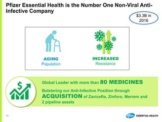 10
Pfizer Essential Health is the Number One Non-Viral Anti-
Infective Company
Global Leader with more than 80 MEDICINES
Bolstering our Anti-Infective Position through
ACQUISITION of Zavicefta, Zinforo, Merrem and
2 pipeline assets
AGING
Population
INCREASED
Resistance
$3.3B in
2016
 