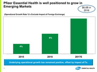 11
Pfizer Essential Health is well positioned to grow in
Emerging Markets
Underlying operational growth has remained positive, offset by impact of Fx.
$6.6B in
2016
2015 2016 2017E
4%
6%
(Operational Growth Rate %’s Exclude Impact of Foreign Exchange)
 