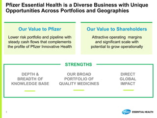 3
Pfizer Essential Health is a Diverse Business with Unique
Opportunities Across Portfolios and Geographies
DEPTH &
BREADTH OF
KNOWLEDGE BASE
OUR BROAD
PORTFOLIO OF
QUALITY MEDICINES
DIRECT
GLOBAL
IMPACT
STRENGTHS
Our Value to Pfizer Our Value to Shareholders
Lower risk portfolio and pipeline with
steady cash flows that complements
the profile of Pfizer Innovative Health
Attractive operating margins
and significant scale with
potential to grow operationally
 