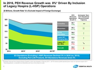 5
In 2016, PEH Revenue Growth was 8%* Driven By Inclusion
of Legacy Hospira (L-HSP) Operations
($ Billions, Growth Rate %’s Exclude Impact of Foreign Exchange)
* Excludes revenues from Hospira Infusion Systems, which was divested in February 2017. 2017E revenue profile depicted above does not represent explicit 2017
financial guidance, is intended to be illustrative and may not be drawn to scale.
EH Standalone (Excluding L-HSP) Revenues Declined 3% in 2016 (vs. 2015);
Excluding Peri-LOE Products, EH Standalone Revenues Grew 2%
2016
Revenues/
Operational
Growth %
Anticipated Near-
Term Operational
Revenue Growth
Trajectory
CentreOne
$0.7
+18% 
Biosimilars
$0.3
+411% 
Sterile
Injectables
$6.0
+56% 
Legacy EP –
Emerging Mkts
$3.9
+3% 
Legacy EP –
Dev Mkts
$7.3
(1%) 
Peri-LOE
$4.2
(18%) $0
$5
$10
$15
$20
$25
2014 2015* 2016* 2017E*
 