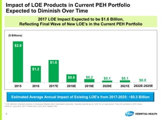 6
Impact of LOE Products in Current PEH Portfolio
Expected to Diminish Over Time
Estimated Average Annual Impact of Existing LOE's from 2017-2025: ~$0.3 Billion
2015 2016 2017E 2018E 2019E 2020E 2021E
($ Billions)
$2.9
$1.2
$1.6
$0.6 $0.2 $0.1 $0.1
2022E-2025E
$0.0
2017 LOE Impact Expected to be $1.6 Billion,
Reflecting Final Wave of New LOE’s in the Current PEH Portfolio
* LOE definition: Branded products in Developed Markets which lose patent exclusivity. Typically reported as an “LOE” for a 2 year period. Key LOE products in 2016: Zyvox
(US-EU), Lyrica (EU); 2017: Pristiq (US), Lyrica (EU), Relpax (US)
 