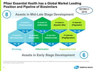 8
Assets in Early Stage Development
Pfizer Essential Health has a Global Market Leading
Position and Pipeline of Biosimilars
Assets in Mid-Late Stage Development
PF-05280014
(Trastuzumab)
PF-06410293
(Adalimumab)
PF-06439535
(Bevacizumab)
PF-05280586
(Rituximab)
PF-06881894
(Pegfilgrastim)
PF-06946151
(Epoetin Alfa)
PF-06438179*
(Infliximab)
Oncology Inflammation Supportive Care
PF-06881893
(Filgrastim)
8
* In February 2016, Pfizer divested the development and commercialization rights to PF-06438179 for the 28 countries that form the European Economic Area (EEA).
Pfizer retains all rights outside the EEA.
6
Ph. III
Ph. III Ph. III
Ph. III
Ph. III Ph. I/II
Ph. I/II
Registration
(US)
$319M in
2016
 