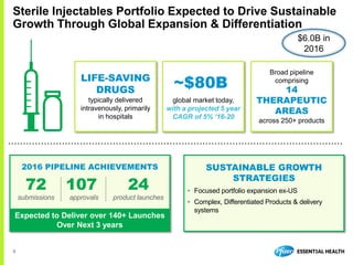 9
Sterile Injectables Portfolio Expected to Drive Sustainable
Growth Through Global Expansion & Differentiation
$6.0B in
2016
LIFE-SAVING
DRUGS
typically delivered
intravenously, primarily
in hospitals
~$80B
global market today,
with a projected 5 year
CAGR of 5% ‘16-20
Broad pipeline
comprising
14
THERAPEUTIC
AREAS
across 250+ products
2016 PIPELINE ACHIEVEMENTS SUSTAINABLE GROWTH
STRATEGIES
• Focused portfolio expansion ex-US
• Complex, Differentiated Products & delivery
systems
107
approvals
72
submissions
24
product launches
Expected to Deliver over 140+ Launches
Over Next 3 years
 