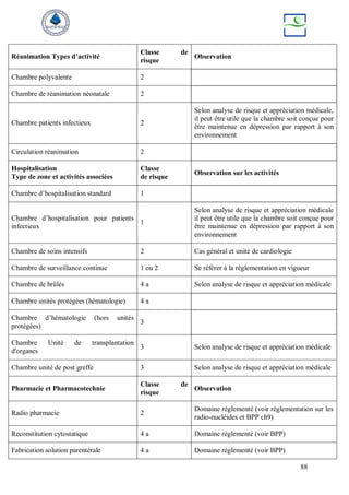 88
Réanimation Types d’activité
Classe de
risque
Observation
Chambre polyvalente 2
Chambre de réanimation néonatale 2
Chambre patients infectieux 2
Selon analyse de risque et appréciation médicale,
il peut être utile que la chambre soit conçue pour
être maintenue en dépression par rapport à son
environnement
Circulation réanimation 2
Hospitalisation
Type de zone et activités associées
Classe
de risque
Observation sur les activités
Chambre d’hospitalisation standard 1
Chambre d’hospitalisation pour patients
infectieux
1
Selon analyse de risque et appréciation médicale
il peut être utile que la chambre soit conçue pour
être maintenue en dépression par rapport à son
environnement
Chambre de soins intensifs 2 Cas général et unité de cardiologie
Chambre de surveillance continue 1 ou 2 Se référer à la réglementation en vigueur
Chambre de brûlés 4 a Selon analyse de risque et appréciation médicale
Chambre unités protégées (hématologie) 4 a
Chambre d’hématologie (hors unités
protégées)
3
Chambre Unité de transplantation
d'organes
3 Selon analyse de risque et appréciation médicale
Chambre unité de post greffe 3 Selon analyse de risque et appréciation médicale
Pharmacie et Pharmacotechnie
Classe de
risque
Observation
Radio pharmacie 2
Domaine réglementé (voir réglementation sur les
radio-nucléides et BPP ch9)
Reconstitution cytostatique 4 a Domaine réglementé (voir BPP)
Fabrication solution parentérale 4 a Domaine réglementé (voir BPP)
 