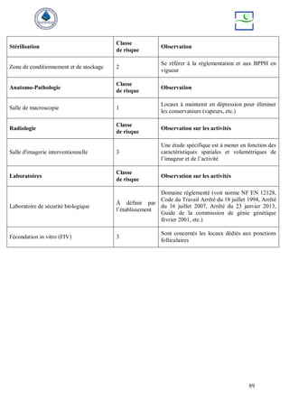 89
Stérilisation
Classe
de risque
Observation
Zone de conditionnement et de stockage 2
Se référer à la réglementation et aux BPPH en
vigueur
Anatomo-Pathologie
Classe
de risque
Observation
Salle de macroscopie 1
Locaux à maintenir en dépression pour éliminer
les conservateurs (vapeurs, etc.)
Radiologie
Classe
de risque
Observation sur les activités
Salle d'imagerie interventionnelle 3
Une étude spécifique est à mener en fonction des
caractéristiques spatiales et volumétriques de
l’imageur et de l’activité
Laboratoires
Classe
de risque
Observation sur les activités
Laboratoire de sécurité biologique
À définir par
l’établissement
Domaine réglementé (voir norme NF EN 12128,
Code du Travail Arrêté du 18 juillet 1994, Arrêté
du 16 juillet 2007, Arrêté du 23 janvier 2013,
Guide de la commission de génie génétique
février 2001, etc.)
Fécondation in vitro (FIV) 3
Sont concernés les locaux dédiés aux ponctions
folliculaires
 