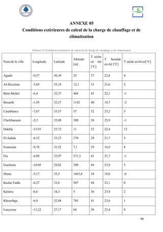 90
ANNEXE 05
Conditions extérieures de calcul de la charge de chauffage et de
climatisation
Tableau 33:Conditions extérieures de calcul de la charge de chauffage et de climatisation
Nom de la ville Longitude Latitude
Altitude
[m]
T sèche
en été
[°C]
T humide
en été [°C]
T sèche en hiver[°C]
Agadir -9,57 30,38 23 37 22,8 4
Al-Hoceima -3,85 35,18 12,1 33 21,6 5
Béni-Mellal -6,4 32,37 468 43 22,1 -1
Bouarfa -1,95 32,57 1142 40 18,7 -2
Casablanca -7,67 33,57 57 32 23,2 5
Chefchaouen -5,3 35,08 300 38 25,9 -1
Dakhla -15,93 23,72 11 32 22,4 12
El-Jadida -8,52 33,23 270 29 21,7 5
Essaouira -9,78 31,52 7,1 29 16,9 8
Fès -4,98 33,97 571,3 41 21,7 -1
Guelmim -10,05 29,02 300 44 23,9 5
Ifrane -5,17 33,5 1663,8 34 18,6 -6
Kasba-Tadla -6,27 32,6 507 44 23,1 0
Kénitra -6,6 34,3 5 36 23.8 2
Khouribga -6,9 32,88 785 41 23,6 1
Laayoune -13,22 27,17 64 38 23,4 8
 