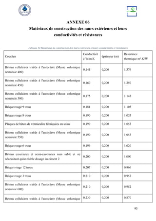 93
ANNEXE 06
Matériaux de construction des murs extérieurs et leurs
conductivités et résistances
Tableau 34:Matériaux de construction des murs extérieurs et leurs conductivités et résistances
Couches
Conductivit
é W/m.K
épaisseur (m)
Résistance
thermique m².K/W
Bétons cellulaires traités à l'autoclave (Masse volumique
nominale 400)
0,145 0,200 1,379
Bétons cellulaires traités à l'autoclave (Masse volumique
nominale 450)
0,160 0,200 1,250
Bétons cellulaires traités à l'autoclave (Masse volumique
nominale 500)
0,175 0,200 1,143
Brique rouge 9 trous 0,181 0,200 1,105
Brique rouge 8 trous 0,190 0,200 1,053
Plaques de béton de vermiculite fabriquées en usine 0,190 0,200 1,053
Bétons cellulaires traités à l'autoclave (Masse volumique
nominale 550)
0,190 0,200 1,053
Brique rouge 6 trous 0,196 0,200 1,020
Bétons caverneux et semi-caverneux sans sable et ne
nécessitant qu'un faible dosage en ciment 2
0,200 0,200 1,000
Brique rouge 12 trous 0,207 0,200 0,966
Brique rouge 3 trous 0,210 0,200 0,952
Bétons cellulaires traités à l'autoclave (Masse volumique
nominale 600)
0,210 0,200 0,952
Bétons cellulaires traités à l'autoclave (Masse volumique 0,230 0,200 0,870
 