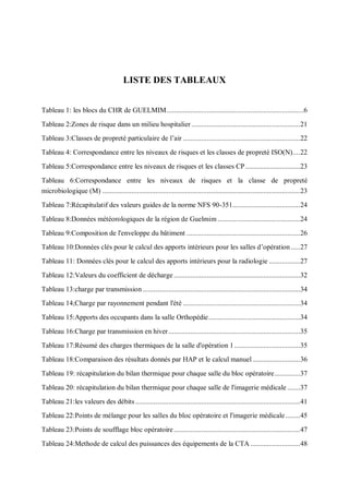 1
LISTE DES TABLEAUX
Tableau 1: les blocs du CHR de GUELMIM...........................................................................6
Tableau 2:Zones de risque dans un milieu hospitalier ...........................................................21
Tableau 3:Classes de propreté particulaire de l’air ................................................................22
Tableau 4: Correspondance entre les niveaux de risques et les classes de propreté ISO(N)....22
Tableau 5:Correspondance entre les niveaux de risques et les classes CP..............................23
Tableau 6:Correspondance entre les niveaux de risques et la classe de propreté
microbiologique (M) ............................................................................................................23
Tableau 7:Récapitulatif des valeurs guides de la norme NFS 90-351.....................................24
Tableau 8:Données météorologiques de la région de Guelmim .............................................24
Tableau 9:Composition de l'enveloppe du bâtiment ..............................................................26
Tableau 10:Données clés pour le calcul des apports intérieurs pour les salles d’opération .....27
Tableau 11: Données clés pour le calcul des apports intérieurs pour la radiologie .................27
Tableau 12:Valeurs du coefficient de décharge .....................................................................32
Tableau 13:charge par transmission ......................................................................................34
Tableau 14;Charge par rayonnement pendant l'été ................................................................34
Tableau 15:Apports des occupants dans la salle Orthopédie..................................................34
Tableau 16:Charge par transmission en hiver........................................................................35
Tableau 17:Résumé des charges thermiques de la salle d'opération 1....................................35
Tableau 18:Comparaison des résultats donnés par HAP et le calcul manuel..........................36
Tableau 19: récapitulation du bilan thermique pour chaque salle du bloc opératoire..............37
Tableau 20: récapitulation du bilan thermique pour chaque salle de l'imagerie médicale .......37
Tableau 21:les valeurs des débits..........................................................................................41
Tableau 22:Points de mélange pour les salles du bloc opératoire et l'imagerie médicale........45
Tableau 23:Points de soufflage bloc opératoire.....................................................................47
Tableau 24:Methode de calcul des puissances des équipements de la CTA ...........................48
 