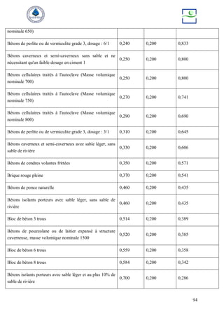 94
nominale 650)
Bétons de perlite ou de vermiculite grade 3, dosage : 6/1 0,240 0,200 0,833
Bétons caverneux et semi-caverneux sans sable et ne
nécessitant qu'un faible dosage en ciment 1
0,250 0,200 0,800
Bétons cellulaires traités à l'autoclave (Masse volumique
nominale 700)
0,250 0,200 0,800
Bétons cellulaires traités à l'autoclave (Masse volumique
nominale 750)
0,270 0,200 0,741
Bétons cellulaires traités à l'autoclave (Masse volumique
nominale 800)
0,290 0,200 0,690
Bétons de perlite ou de vermiculite grade 3, dosage : 3/1 0,310 0,200 0,645
Bétons caverneux et semi-caverneux avec sable léger, sans
sable de rivière
0,330 0,200 0,606
Bétons de cendres volantes frittées 0,350 0,200 0,571
Brique rouge pleine 0,370 0,200 0,541
Bétons de ponce naturelle 0,460 0,200 0,435
Bétons isolants porteurs avec sable léger, sans sable de
rivière
0,460 0,200 0,435
Bloc de béton 3 trous 0,514 0,200 0,389
Bétons de pouzzolane ou de laitier expansé à structure
caverneuse, masse volumique nominale 1500
0,520 0,200 0,385
Bloc de béton 6 trous 0,559 0,200 0,358
Bloc de béton 8 trous 0,584 0,200 0,342
Bétons isolants porteurs avec sable léger et au plus 10% de
sable de rivière
0,700 0,200 0,286
 