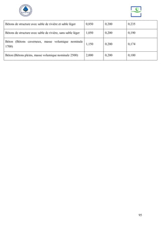 95
Bétons de structure avec sable de rivière et sable léger 0,850 0,200 0,235
Bétons de structure avec sable de rivière, sans sable léger 1,050 0,200 0,190
Béton (Bétons caverneux, masse volumique nominale
1700)
1,150 0,200 0,174
Béton (Bétons pleins, masse volumique nominale 2500) 2,000 0,200 0,100
 