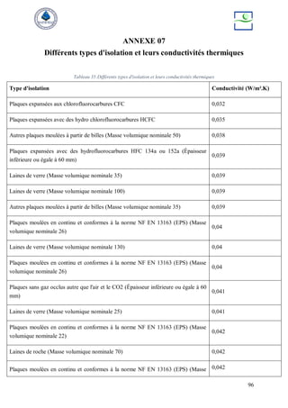 96
ANNEXE 07
Différents types d'isolation et leurs conductivités thermiques
Tableau 35:Différents types d'isolation et leurs conductivités thermiques
Type d'isolation Conductivité (W/m².K)
Plaques expansées aux chlorofluorocarbures CFC 0,032
Plaques expansées avec des hydro chlorofluorocarbures HCFC 0,035
Autres plaques moulées à partir de billes (Masse volumique nominale 50) 0,038
Plaques expansées avec des hydrofluorocarbures HFC 134a ou 152a (Épaisseur
inférieure ou égale à 60 mm)
0,039
Laines de verre (Masse volumique nominale 35) 0,039
Laines de verre (Masse volumique nominale 100) 0,039
Autres plaques moulées à partir de billes (Masse volumique nominale 35) 0,039
Plaques moulées en continu et conformes à la norme NF EN 13163 (EPS) (Masse
volumique nominale 26)
0,04
Laines de verre (Masse volumique nominale 130) 0,04
Plaques moulées en continu et conformes à la norme NF EN 13163 (EPS) (Masse
volumique nominale 26)
0,04
Plaques sans gaz occlus autre que l'air et le CO2 (Épaisseur inférieure ou égale à 60
mm)
0,041
Laines de verre (Masse volumique nominale 25) 0,041
Plaques moulées en continu et conformes à la norme NF EN 13163 (EPS) (Masse
volumique nominale 22)
0,042
Laines de roche (Masse volumique nominale 70) 0,042
Plaques moulées en continu et conformes à la norme NF EN 13163 (EPS) (Masse 0,042
 
