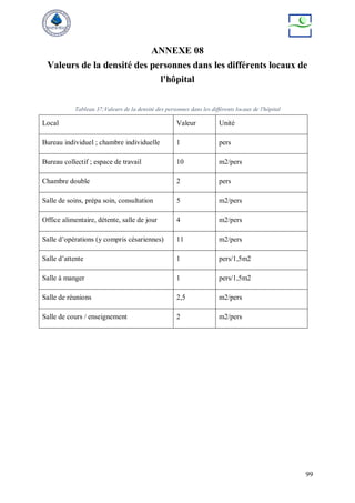 99
ANNEXE 08
Valeurs de la densité des personnes dans les différents locaux de
l'hôpital
Tableau 37;Valeurs de la densité des personnes dans les différents locaux de l'hôpital
Local Valeur Unité
Bureau individuel ; chambre individuelle 1 pers
Bureau collectif ; espace de travail 10 m2/pers
Chambre double 2 pers
Salle de soins, prépa soin, consultation 5 m2/pers
Office alimentaire, détente, salle de jour 4 m2/pers
Salle d’opérations (y compris césariennes) 11 m2/pers
Salle d’attente 1 pers/1,5m2
Salle à manger 1 pers/1,5m2
Salle de réunions 2,5 m2/pers
Salle de cours / enseignement 2 m2/pers
 