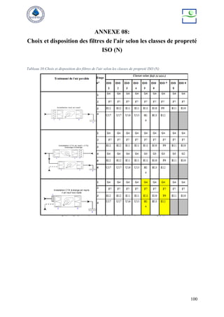 100
ANNEXE 08:
Choix et disposition des filtres de l'air selon les classes de propreté
ISO (N)
Tableau 38:Choix et disposition des filtres de l'air selon les classes de propreté ISO (N)
 