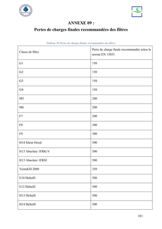 101
ANNEXE 09 :
Pertes de charges finales recommandées des filtres
Tableau 39:Pertes de charges finales recommandées des filtres
Classe de filtre
Perte de charge finale recommandée selon la
norme EN 13053
G1 150
G2 150
G3 150
G4 150
M5 200
M6 200
F7 200
F8 300
F9 300
H14 Silent Hood 500
H13 Absolute 1FRK-V 500
H13 Absolute 1FRSI 500
Termikfil 2000 350
E10 Deltafil 500
E12 Deltafil 500
H13 Deltafil 500
H14 Deltafil 500
 